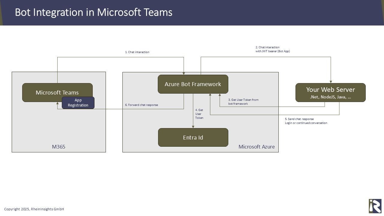 Teaser image for article A Short Overview of How Bot Apps in Teams Work